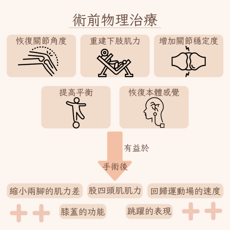 前十字韌帶撕裂,術前術後該怎麼辦