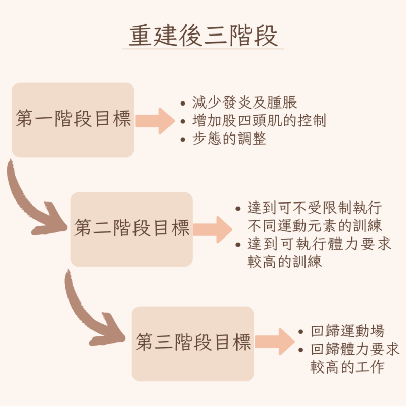 前十字韌帶撕裂,術前術後該怎麼做
