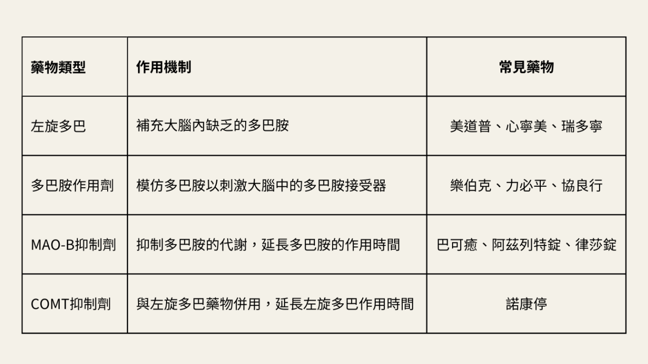 常見帕金森藥物類型總表