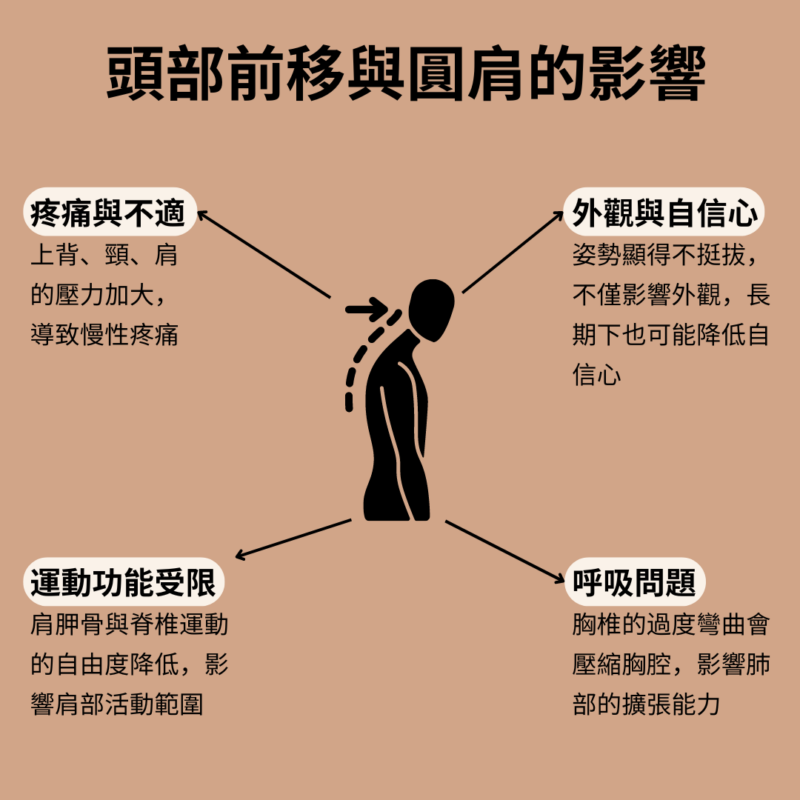 頭部前移與圓肩