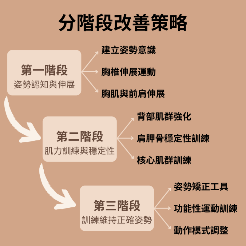 頭部前移與圓肩