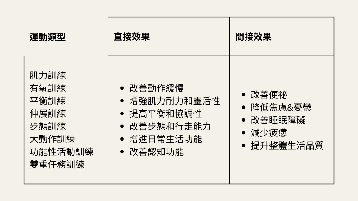 帕金森運動類型之效果說明
