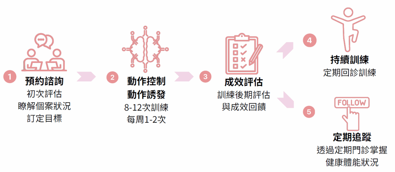 看診流程-中風