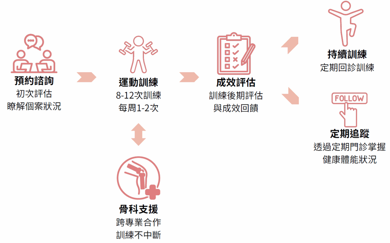 看診流程-帕金森