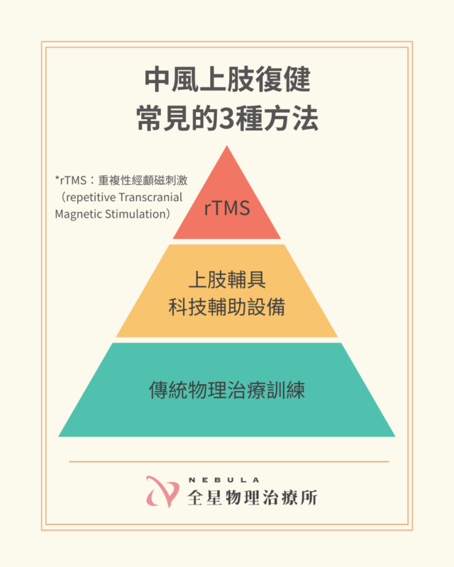 中風後,上肢復健常見的3種方法:重複性經顱磁刺激rTMS、上肢輔具與科技輔助設備、傳統物理治療訓練