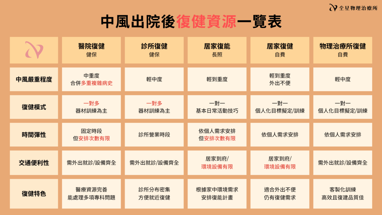 中風出院後復健資源一覽表
