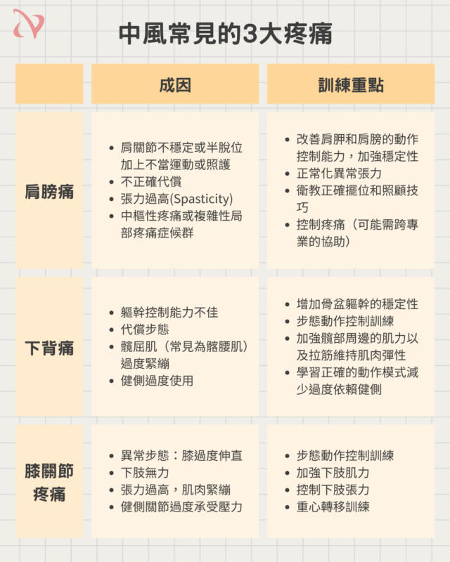 中風常見的3大疼痛問題