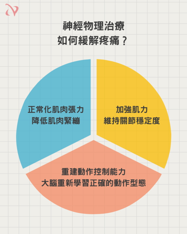 神經物理治療緩解疼痛的方法